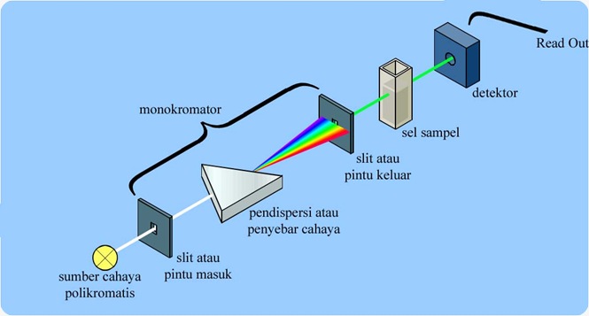 Spektrofotometri ~ Palanta OSCAR39