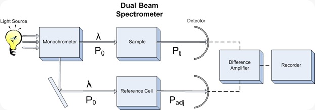 Dual Beam Spectrometer